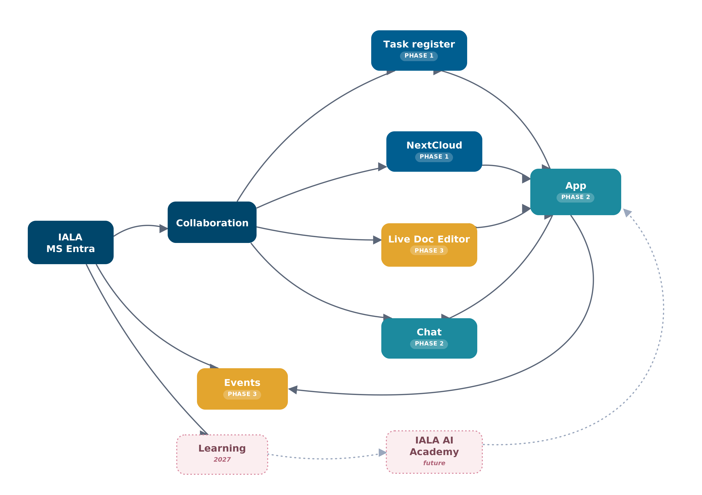 IALA Ecosystem diagram